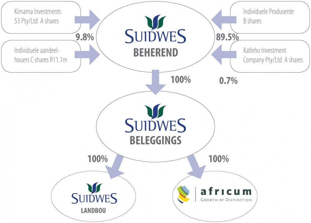 Suidwes-Groepstruktuur-(www)